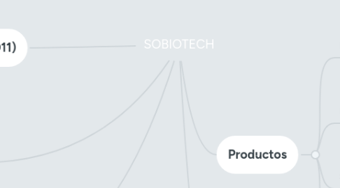 Mind Map: SOBIOTECH