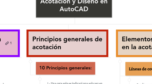 Mind Map: Acotación y Diseño en AutoCAD