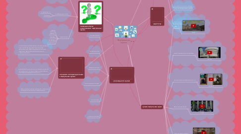 Mind Map: Виртуальные музеи