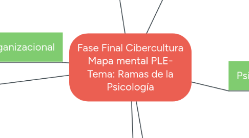 Mind Map: Fase Final Cibercultura Mapa mental PLE- Tema: Ramas de la Psicología