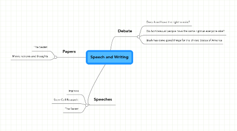 Mind Map: Speech and Writing