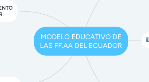 Mind Map: MODELO EDUCATIVO DE LAS FF.AA DEL ECUADOR