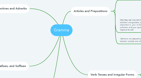 Mind Map: Gramma