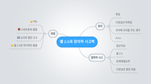 Mind Map: 웹 2.0과 창의적 사고력