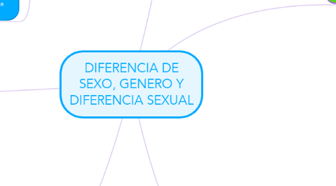 Mind Map: DIFERENCIA DE SEXO, GENERO Y DIFERENCIA SEXUAL