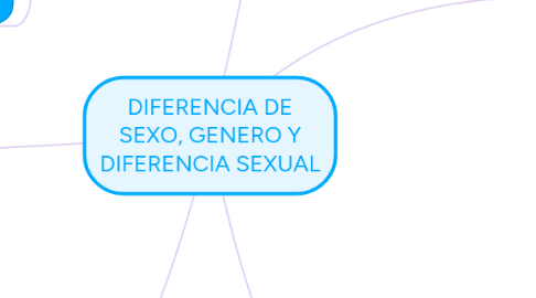 Mind Map: DIFERENCIA DE SEXO, GENERO Y DIFERENCIA SEXUAL