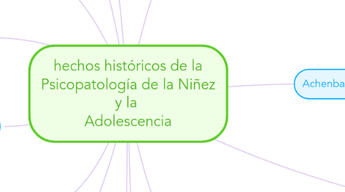 Mind Map: hechos históricos de la Psicopatología de la Niñez y la Adolescencia