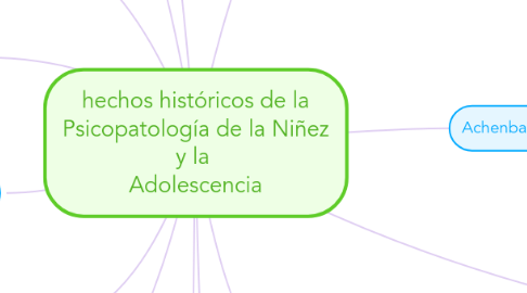 Mind Map: hechos históricos de la Psicopatología de la Niñez y la  Adolescencia