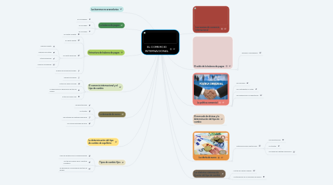 Mind Map: EL COMERCIO INTERNACIONAL