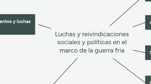Mind Map: Luchas y reivindicaciones sociales y políticas en el marco de la guerra fria