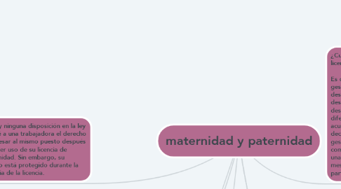 Mind Map: maternidad y paternidad
