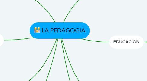 Mind Map: LA PEDAGOGIA