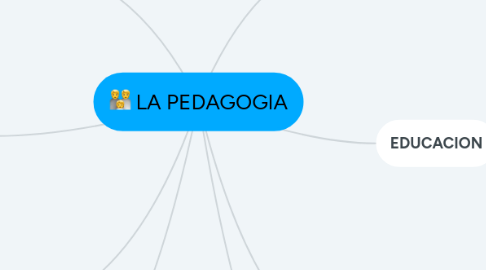 Mind Map: LA PEDAGOGIA