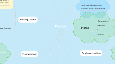 Mind Map: Psicolgia