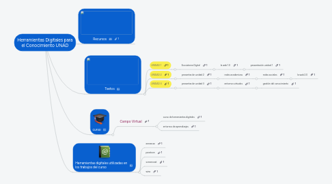 Mind Map: Herramientas Digitales para el Conocimiento UNAD