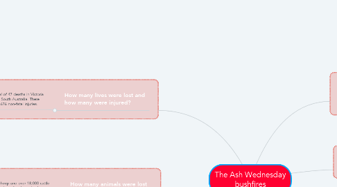 Mind Map: The Ash Wednesday bushfires
