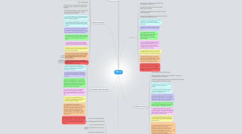 Mind Map: TWC 301