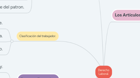 Mind Map: Derecho Laboral.