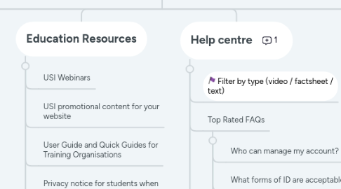 Mind Map: Proposed USI IA