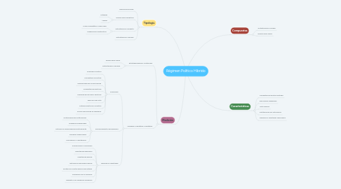 Mind Map: Régimen Político Híbrido
