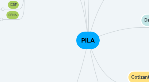 Mind Map: MI PLE