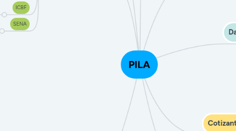 Mind Map: PILA