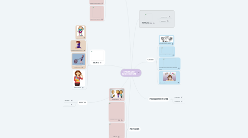 Mind Map: EMBARAZO ADOLESCENTE