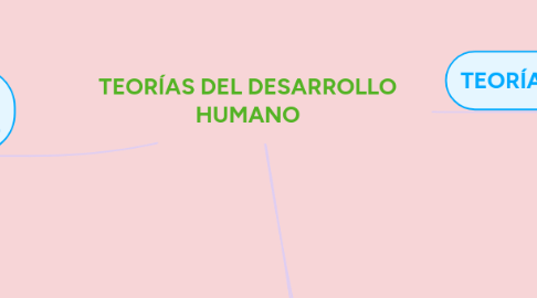 Mind Map: TEORÍAS DEL DESARROLLO HUMANO