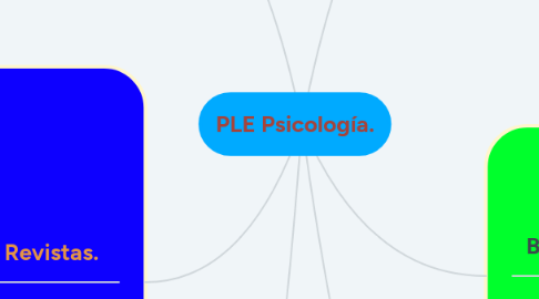 Mind Map: PLE Psicología.