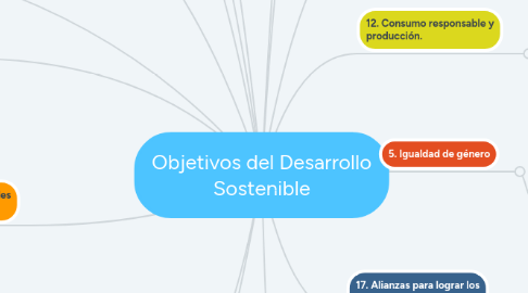 Mind Map: Objetivos del Desarrollo Sostenible