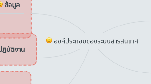 Mind Map: องค์ประกอบของระบบสารสนเทศ