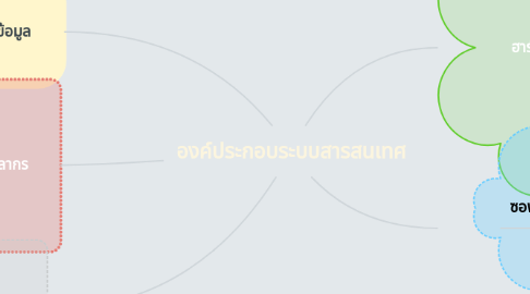 Mind Map: องค์ประกอบระบบสารสนเทศ