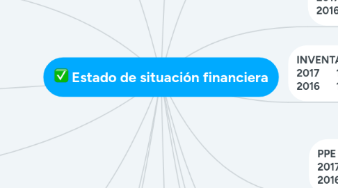 Mind Map: Estado de situación financiera