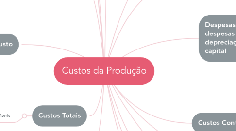 Mind Map: Custos da Produção