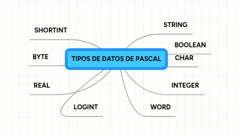 Mind Map: TIPOS DE DATOS DE PASCAL