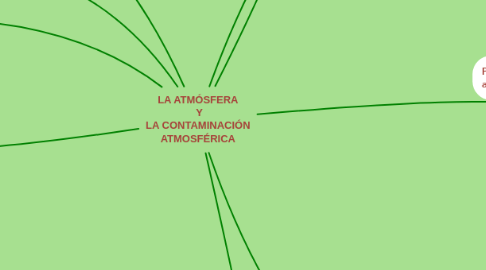 Mind Map: LA ATMÓSFERA  Y LA CONTAMINACIÓN ATMOSFÉRICA