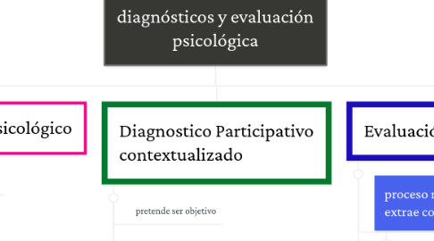 Mind Map: diagnósticos y evaluación psicológica