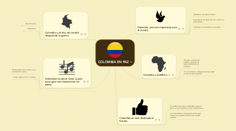 Mind Map: COLOMBIA EN PAZ