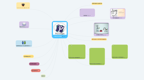 Mind Map: PSICOLOGIA