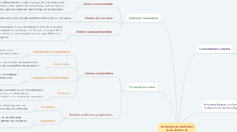 Mind Map: Un sistema de clasificación de los diseños de investigación en psicología