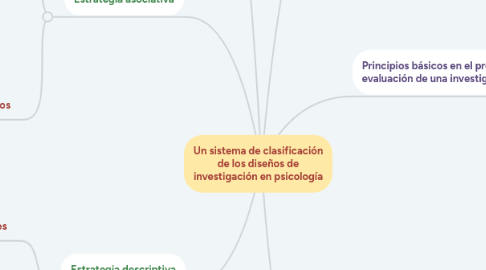 Mind Map: Un sistema de clasificación de los diseños de investigación en psicología