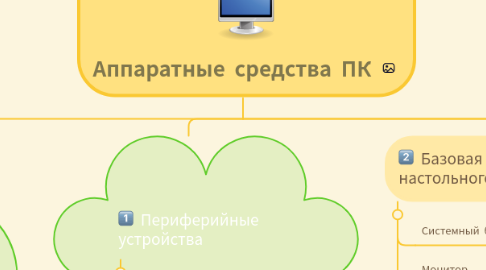 Mind Map: Аппаратные средства ПК