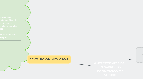 Mind Map: ANTECEDENTES DEL DESARROLLO ECONOMICO DE MEXICO