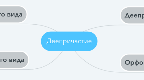 Mind Map: Деепричастие