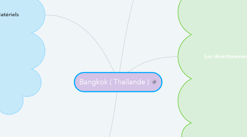 Mind Map: Bangkok ( Thaïlande )