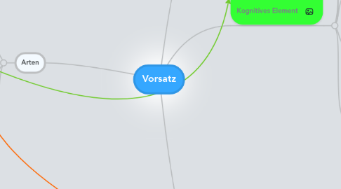 Mind Map: Vorsatz