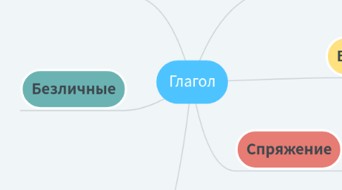 Mind Map: Глагол