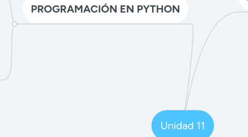 Mind Map: Unidad 11