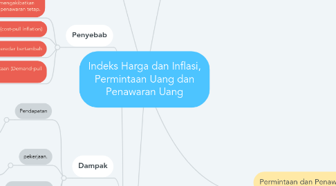 Mind Map: Indeks Harga dan Inflasi, Permintaan Uang dan Penawaran Uang