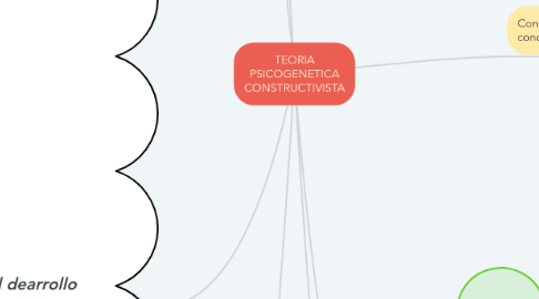 Mind Map: TEORIA PSICOGENETICA CONSTRUCTIVISTA